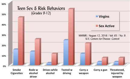 Teen Virgins Are Healthier, Says CDC - Free Teens Youth - Changing Minds, Transforming Lives