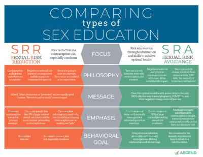 The Important Differences between "Sexual Risk REDUCTION" education and